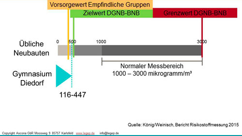 Grafik VOC Messung